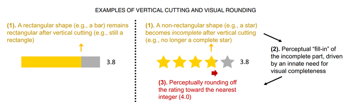 Vertical cutting and visual rounding