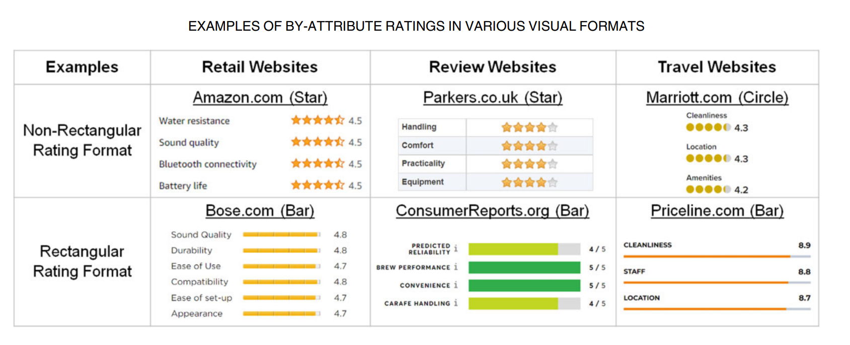 By-attribute ratings in various visual formats